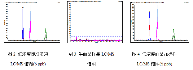 LC-MS/MS檢測(cè)使用Cleanert Micro Plate可拆卸微孔PEP板血漿中美托洛爾、氧烯洛爾和普萘洛爾