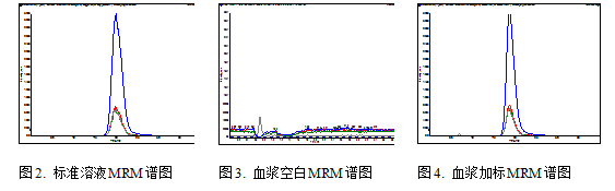 LC-MS/MS檢測(cè)使用96孔蛋白沉淀板測(cè)試血漿中普瑞巴林含量