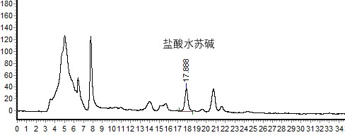 《中國藥典》2015 年版鹽酸水蘇堿采用的親水色譜柱（中國藥典2015）