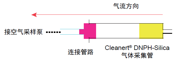 液相色譜法分析汽車室內(nèi)空氣中醛酮類化合物