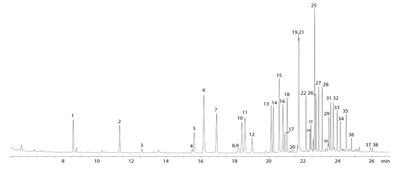 采用EPA508方法進(jìn)行分析農(nóng)藥殘留