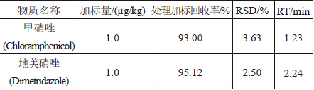 (農(nóng)業(yè)部1025號(hào)公告-2-2008) 畜禽肉中甲硝唑、地美硝唑殘留量檢測(cè) LC-MS/MS 法